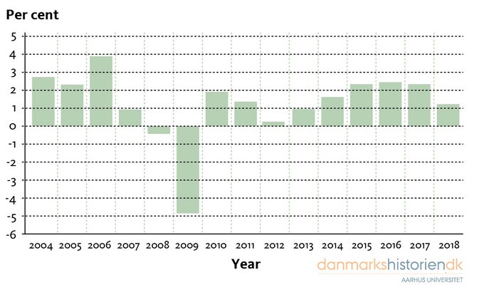 Annual development of GDP as a percentage from 2004 to 2018